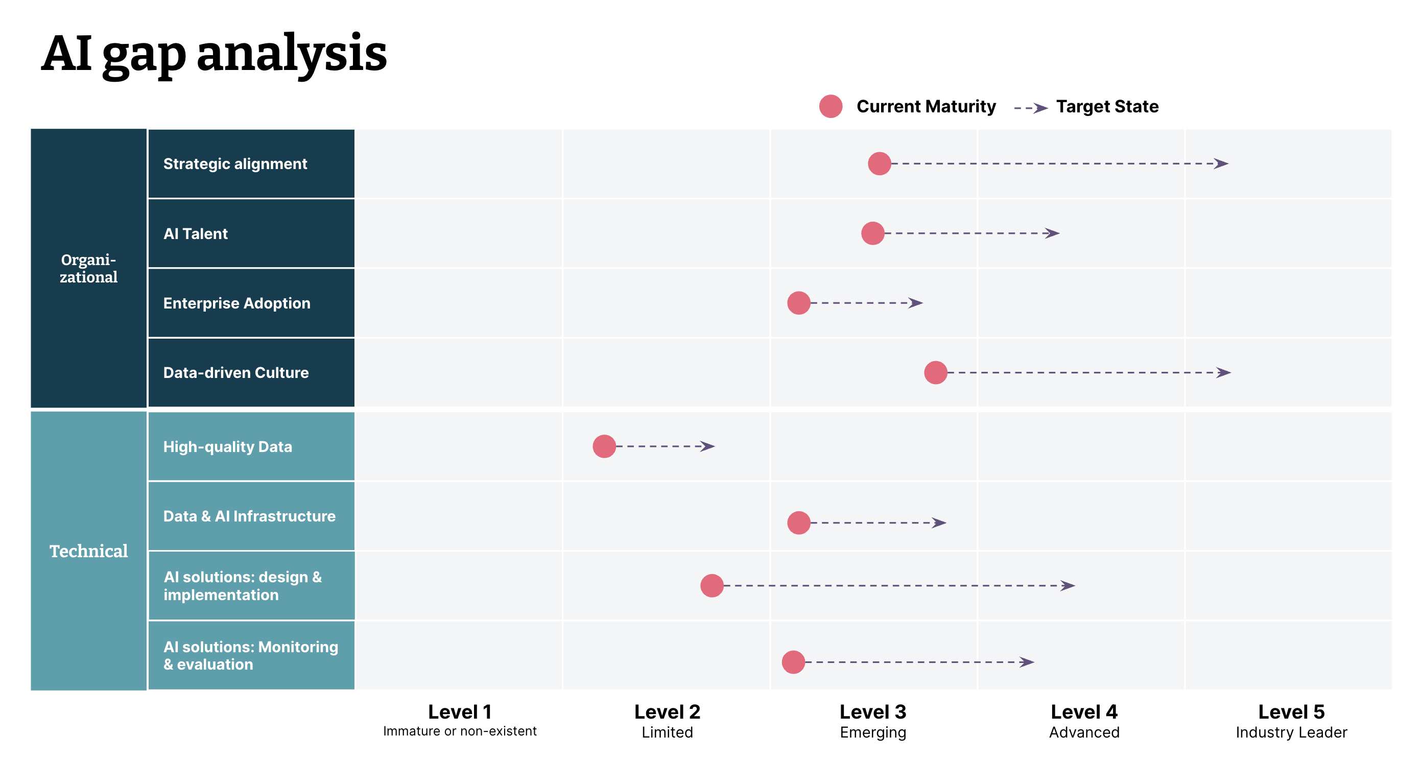 Diagram that shows the comprehensive framework developed at Thoughtworks for an effective AI gap analysis. It assesses AI maturity and identifies gaps across important dimensions of value creation