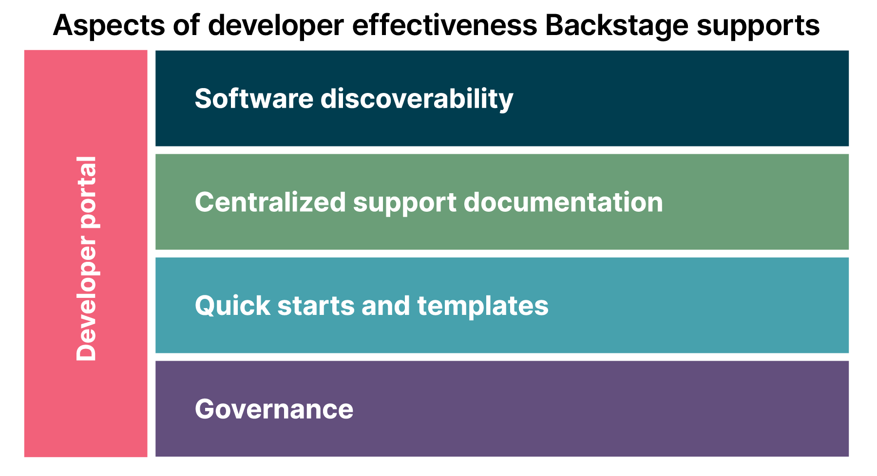 Components of developer effectiveness that Backstage helps with such as software discoverability, support documentation in one location, quick start templates, and governance