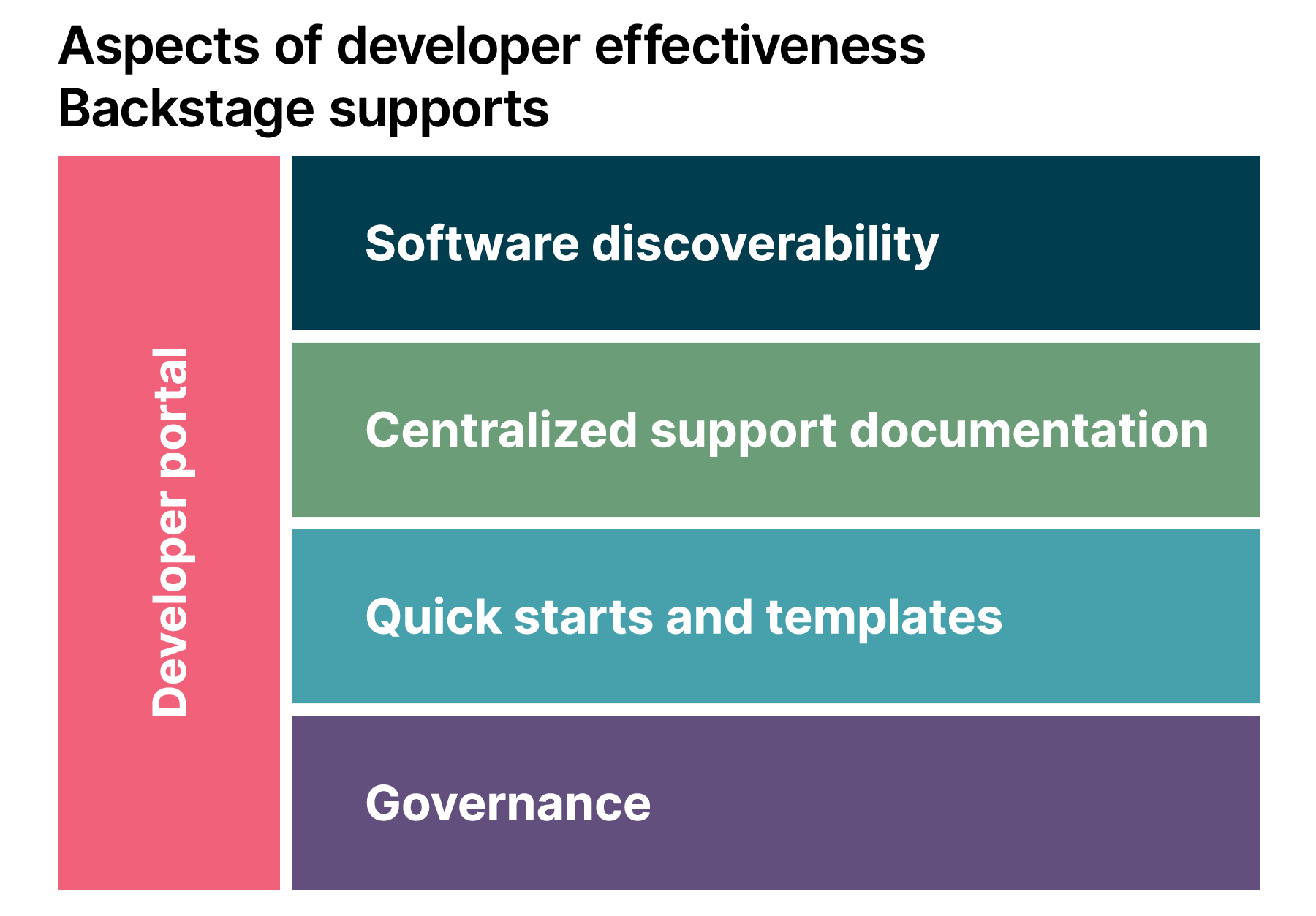 Components of developer effectiveness that Backstage helps with such as software discoverability, support documentation in one location, quick start templates, and governance