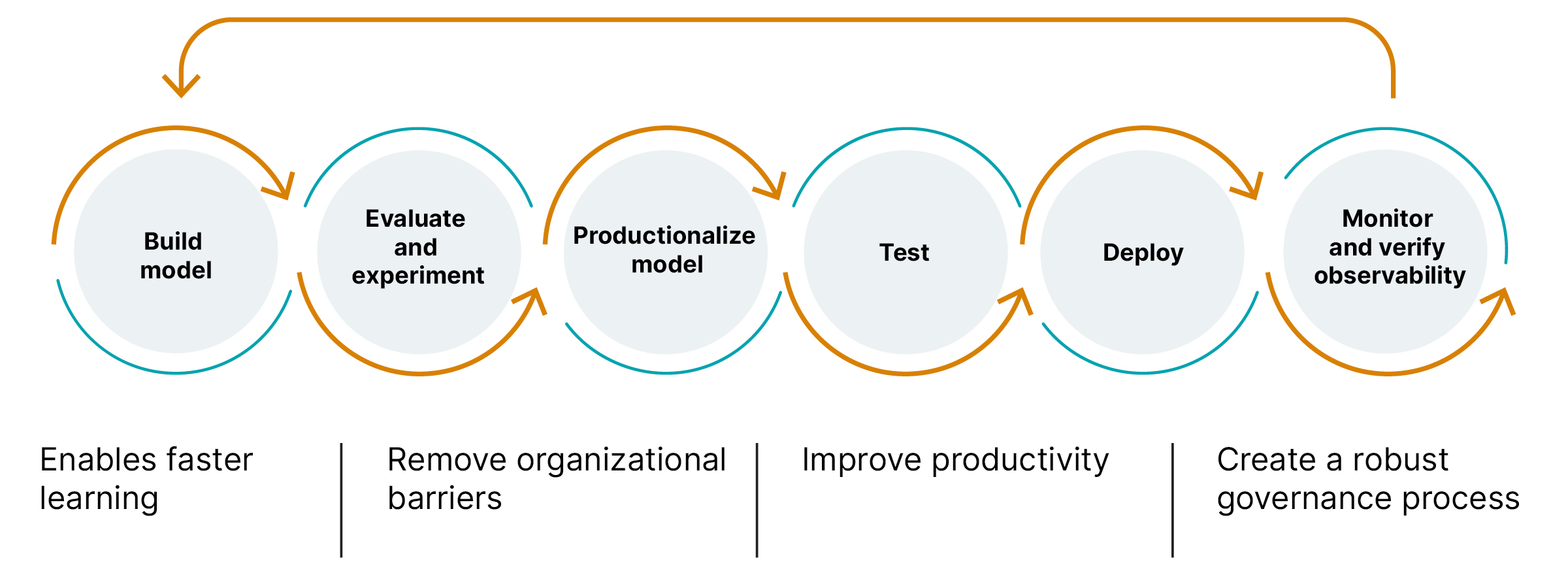 Diagram of the benefits of  AI continuous delivery practices. Among the implementation steps we find: Build model, evaluate and experiment, productionalize model, test, deploy and monitor and verify observability. The benefits found are: Enables faster learning, remove organizational barriers, improve productivity and creates a robust governance process.