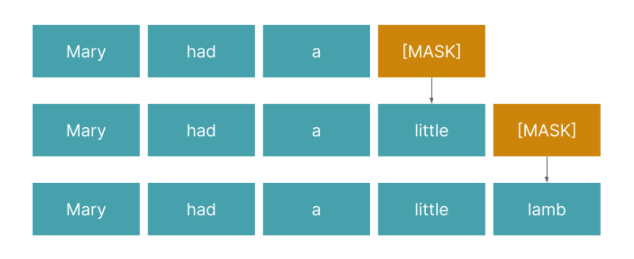 Diagram showing how LLMs generate sentences through its ability to predict the next highest-probability candidate word for any given word or phrase such as Mary had a little lamb