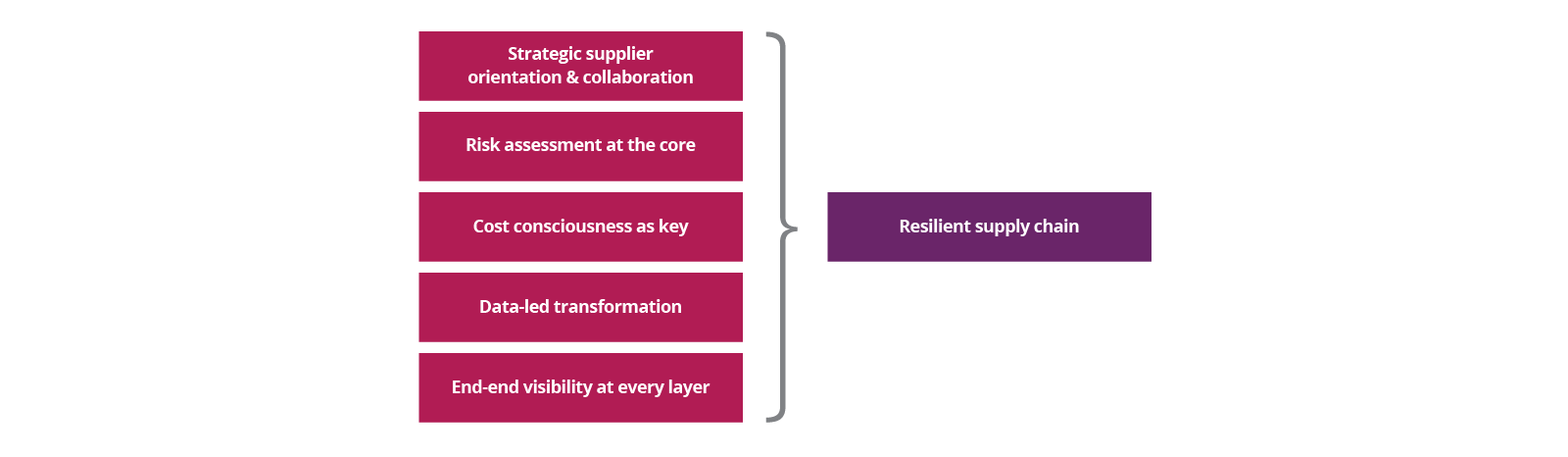 Resilient supply chain diagram