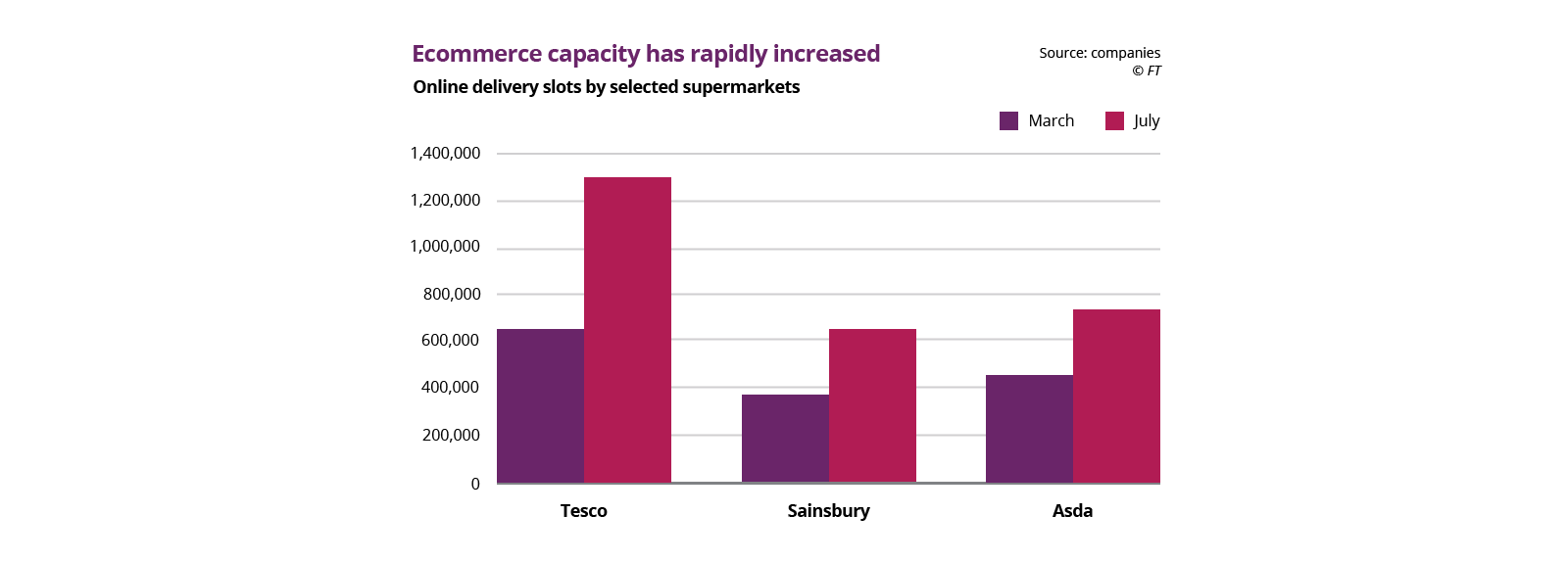 building-resilience-in-the-retail-supply-chain Graph showing increased economic capacity over time