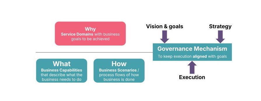 A diagram showing how the governance mechanism can bridge vision, strategy and execution