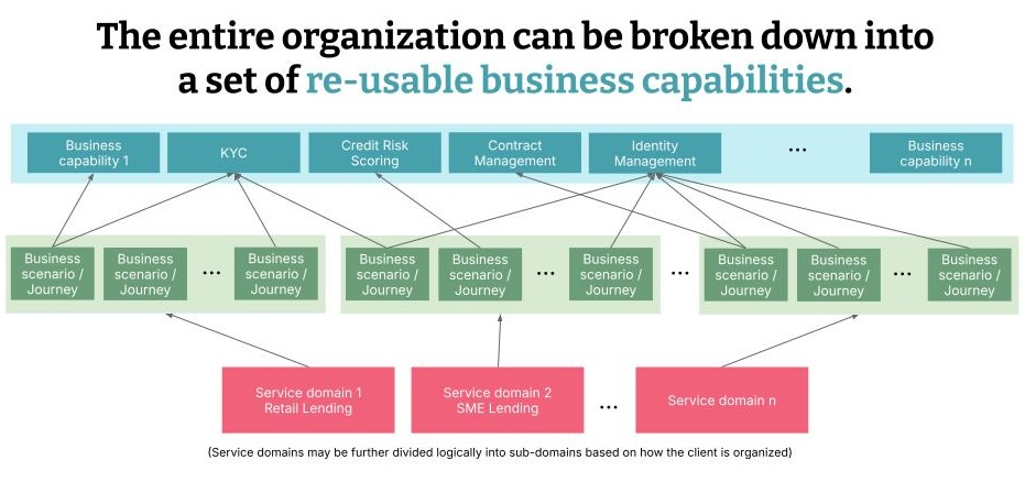 An example of how business capabilities can be broken down into a set of distinct characteristics. In this case, a banking example is used.