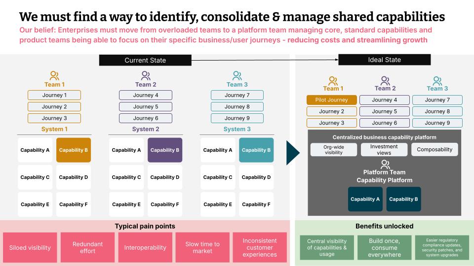 An example of how to identify, consolidate & manage shared capabilities