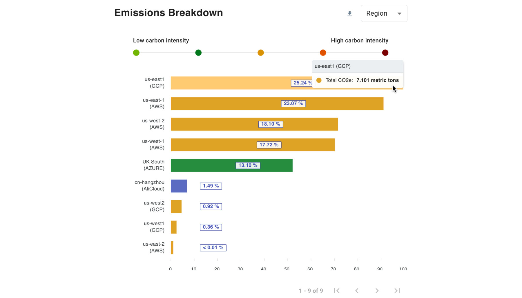 Emissions breakdown