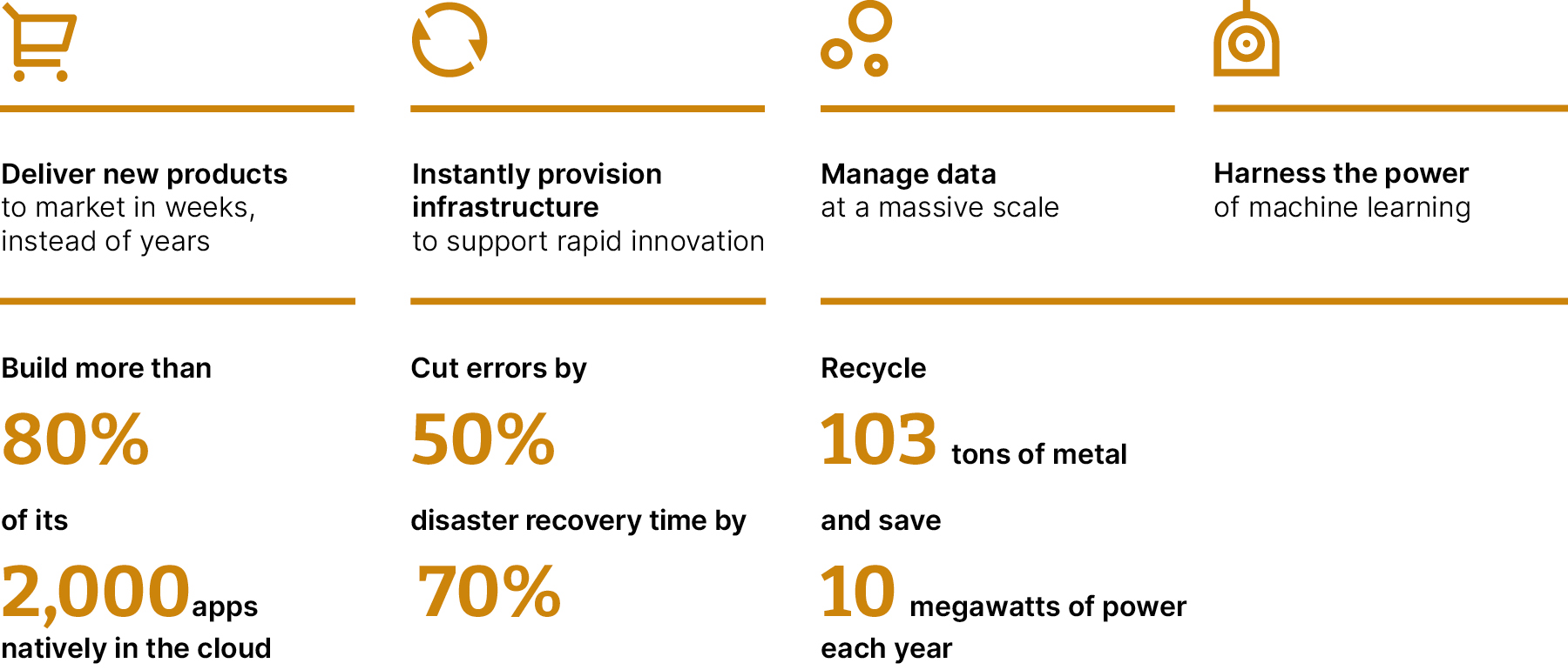 Capital One gained significant benefits from its complete public-cloud native transformation. These benefits cut across engineering, business and environmental concerns of the bank. With over 80% of its applications now cloud-native, they have 50% fewer errors, 70% faster disaster recovery and they have managed to recycle over a 100 ton of metal. And last but not least, they save over 10 megawatts of power each year.