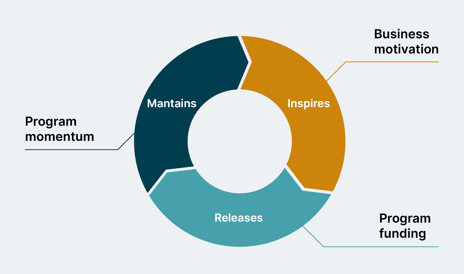 Large scale transformation programs are only successful if they are able to build and maintain business aligned momentum. That captivates business’ interest in the programs and they continue to fund these programs. And that funding then helps build and maintain the transformation momentum.
