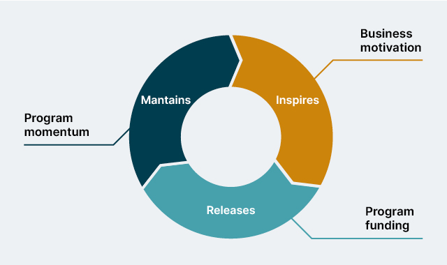 Large scale transformation programs are only successful if they are able to build and maintain business aligned momentum. That captivates business’ interest in the programs and they continue to fund these programs. And that funding then helps build and maintain the transformation momentum.