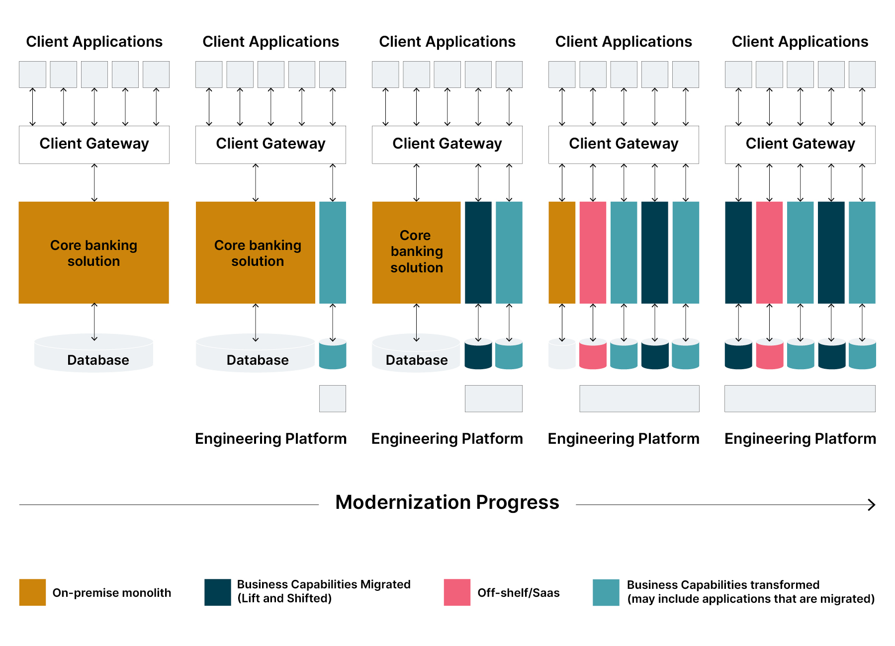 Building business aligned momentum in technology modernization requires incrementally strangling business capabilities from legacy infrastructure to cloud. Some of these capabilities may be directly lifted and shifted, based on their current implementation and business’ desire to invest in them. Capabilities undifferentiated to the business may be provisioned by commodity products or SaaS offering. The remaining business differentiating capabilities are reengineered.