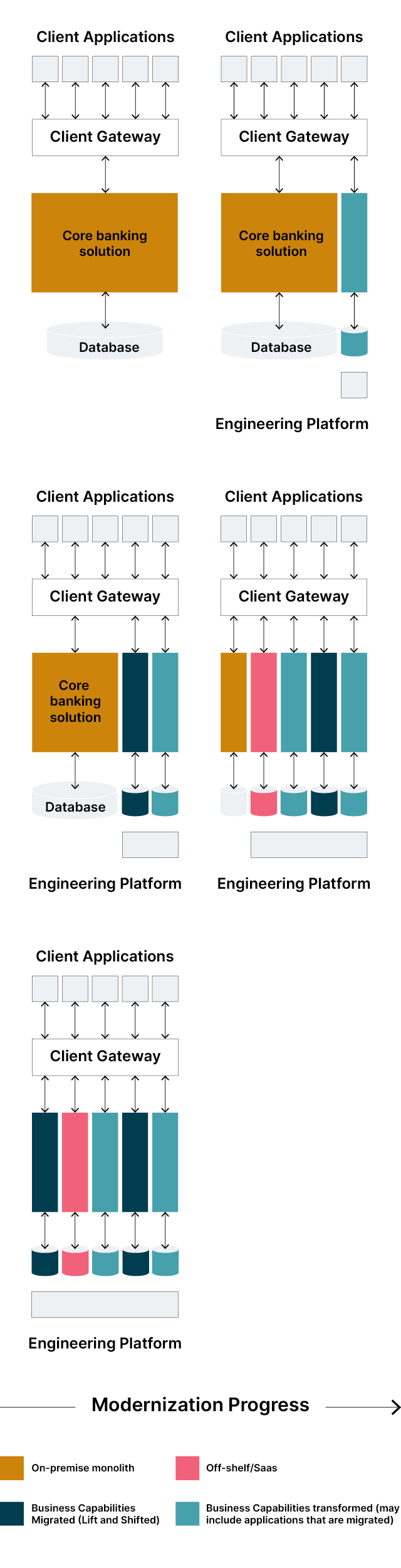 Building business aligned momentum in technology modernization requires incrementally strangling business capabilities from legacy infrastructure to cloud. Some of these capabilities may be directly lifted and shifted, based on their current implementation and business’ desire to invest in them. Capabilities undifferentiated to the business may be provisioned by commodity products or SaaS offering. The remaining business differentiating capabilities are reengineered.