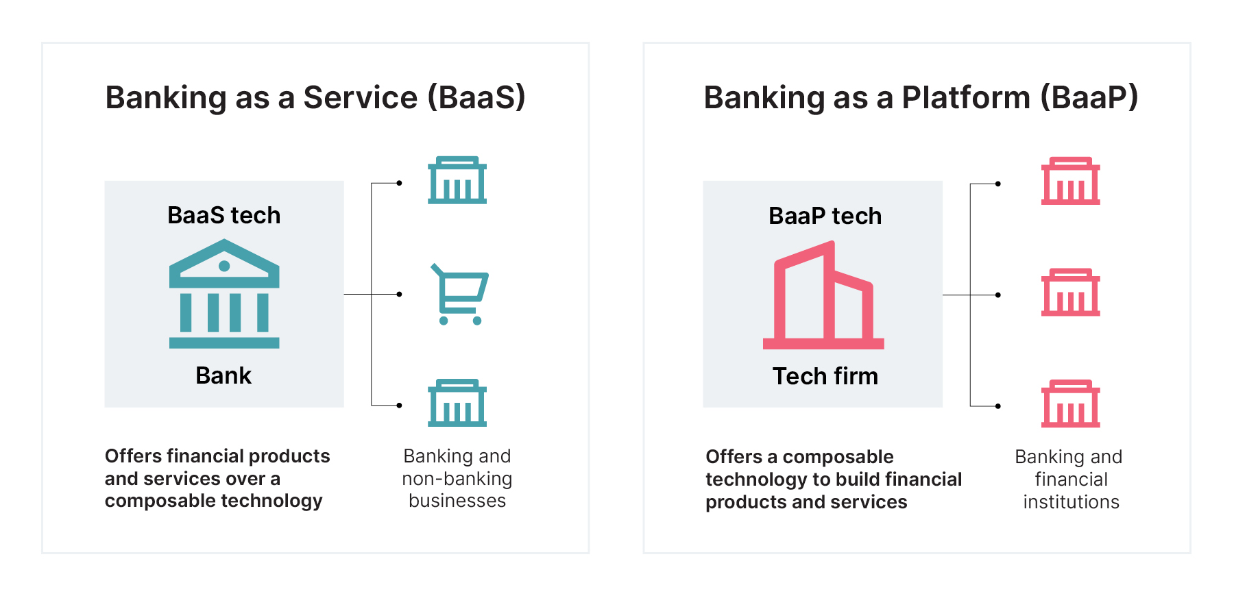 Cloud native transformation of banking is enabling new business models and revenue streams. The first is BaaP, Banking as a Platform, where a technology provider without a banking license provides composable technology to banks to run their business from the provider’s technology. The second is BaaS where a bank exposes their capabilities via APIs to other banks and non-banking businesses to extend banking products and services to their customers.