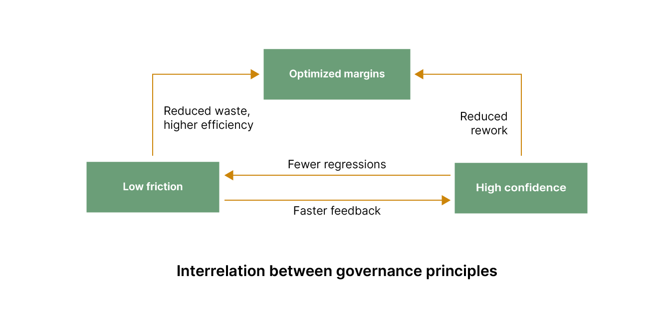 interrelation between governance principles