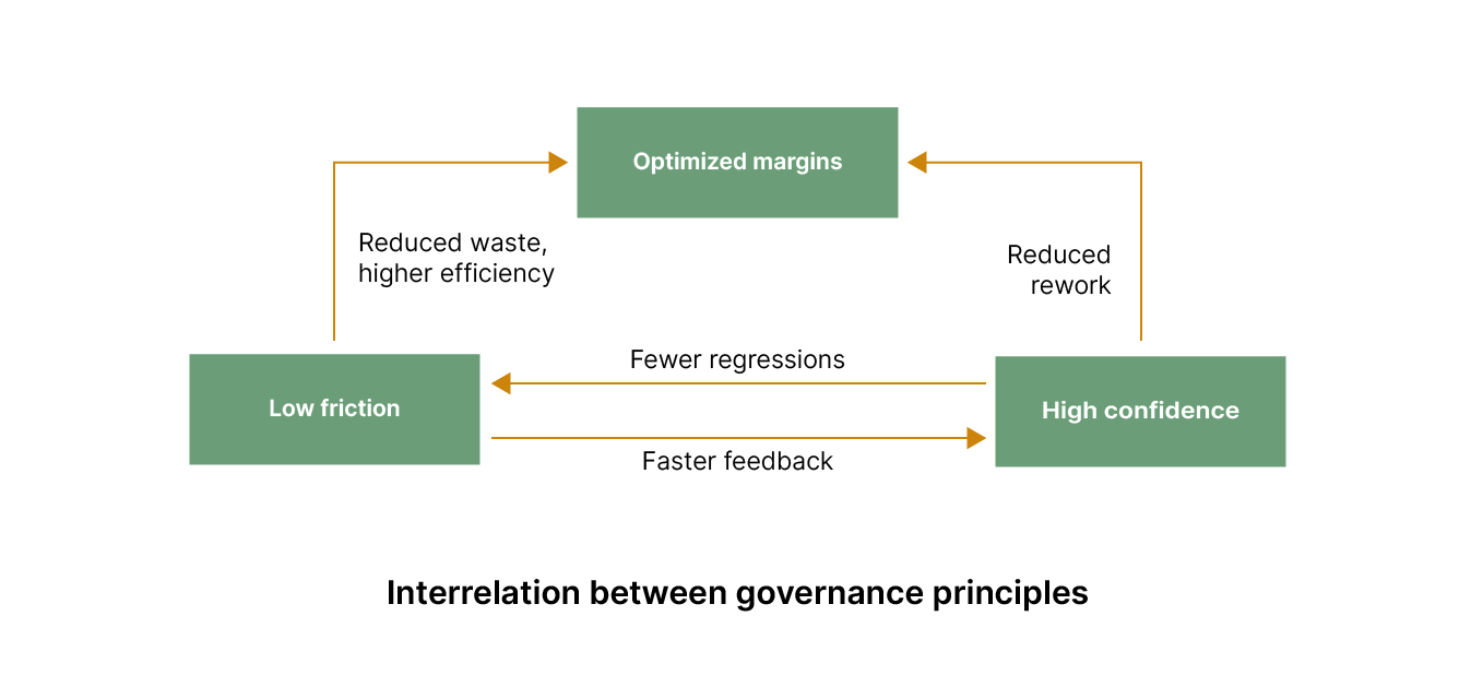 Thoughtworks, cloud governance, first principles interrelation between governance principles