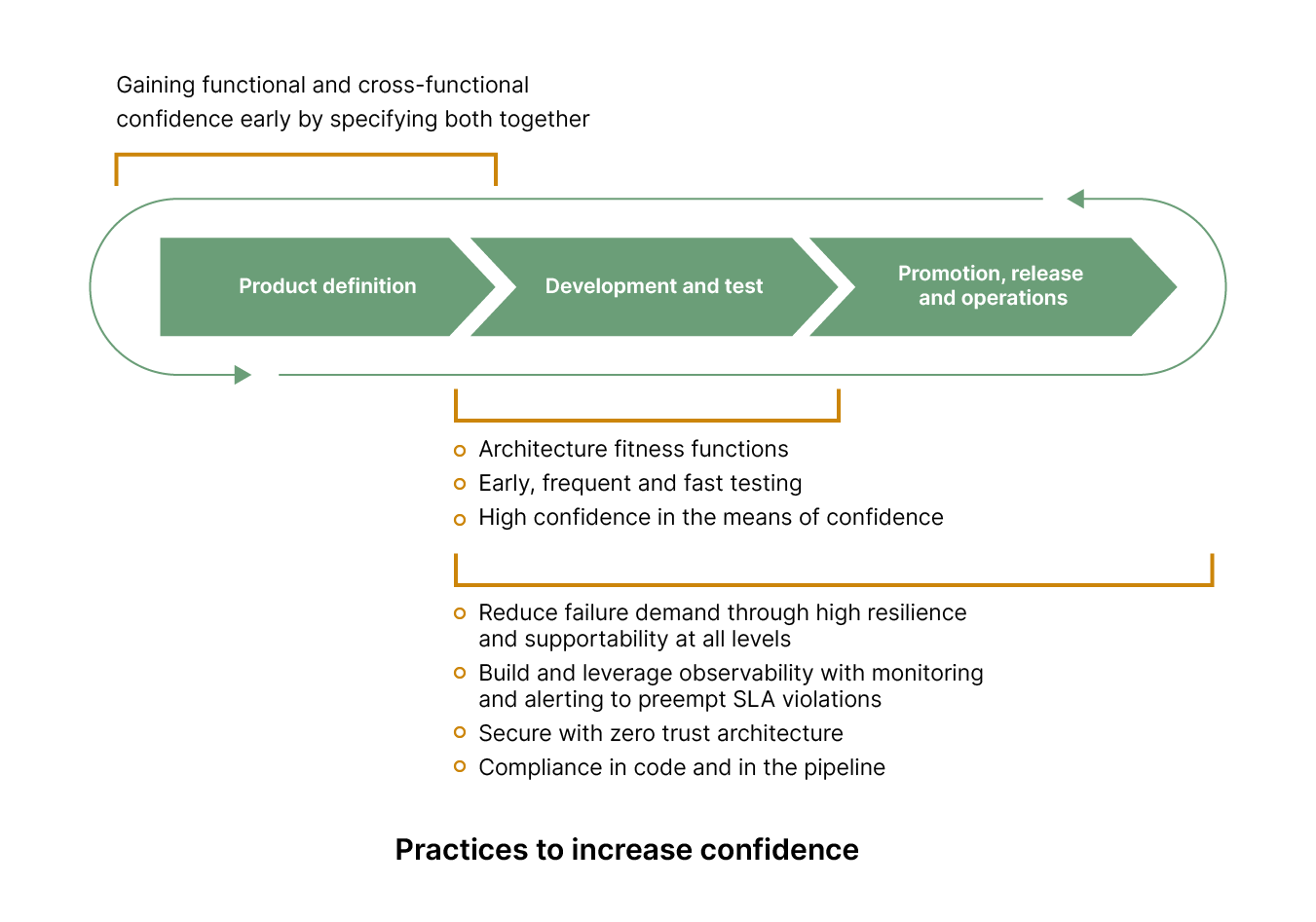 Thoughtworks, cloud governance, first principles practices to increase confidence