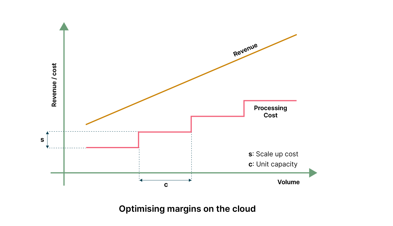 optimizing margins on the cloud