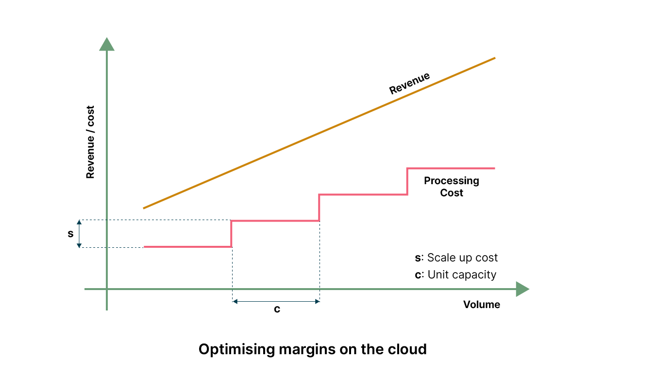 Thoughtworks, cloud governance, first principles optimizing margins on the cloud