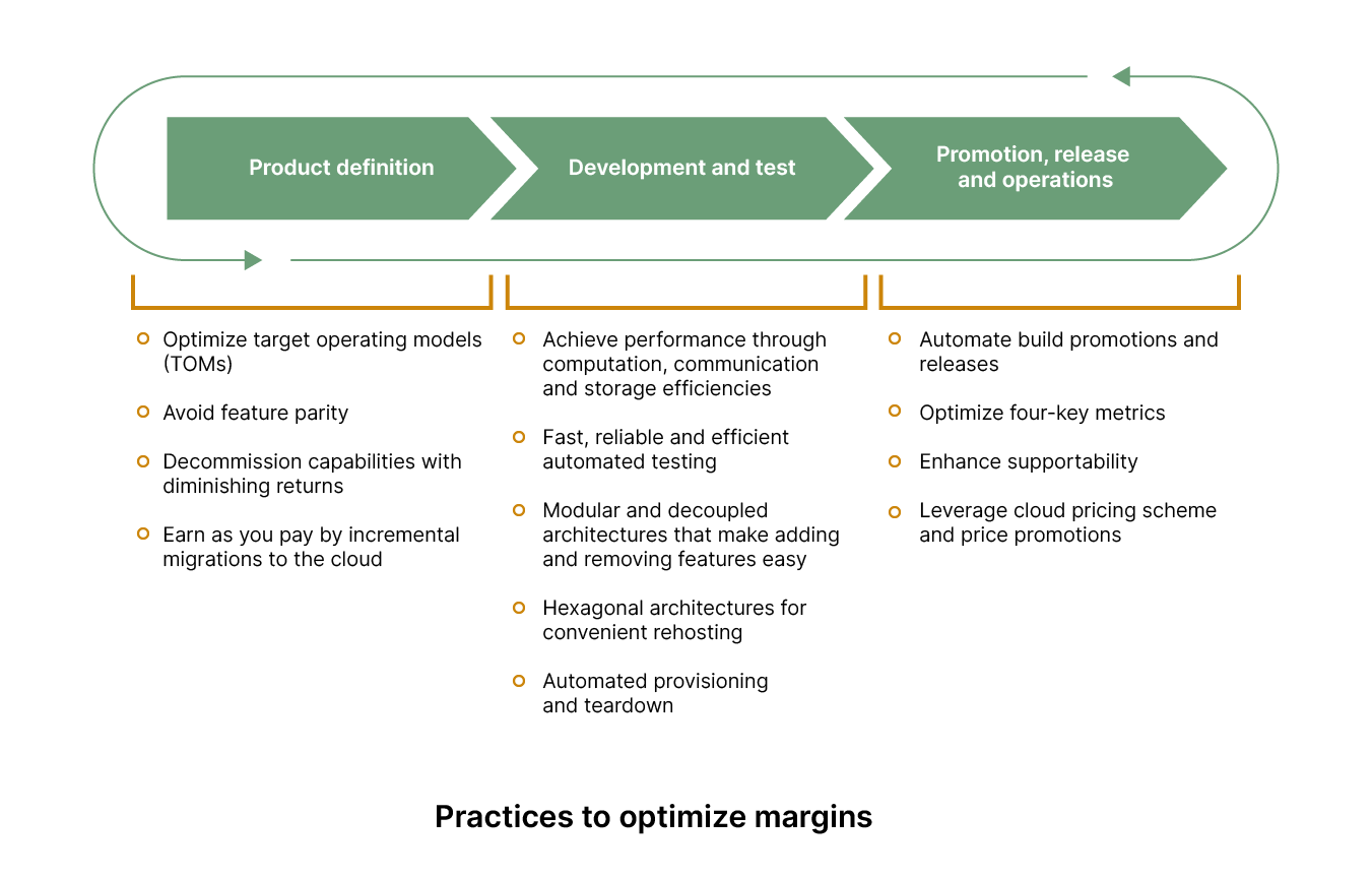 practices to optimize margins