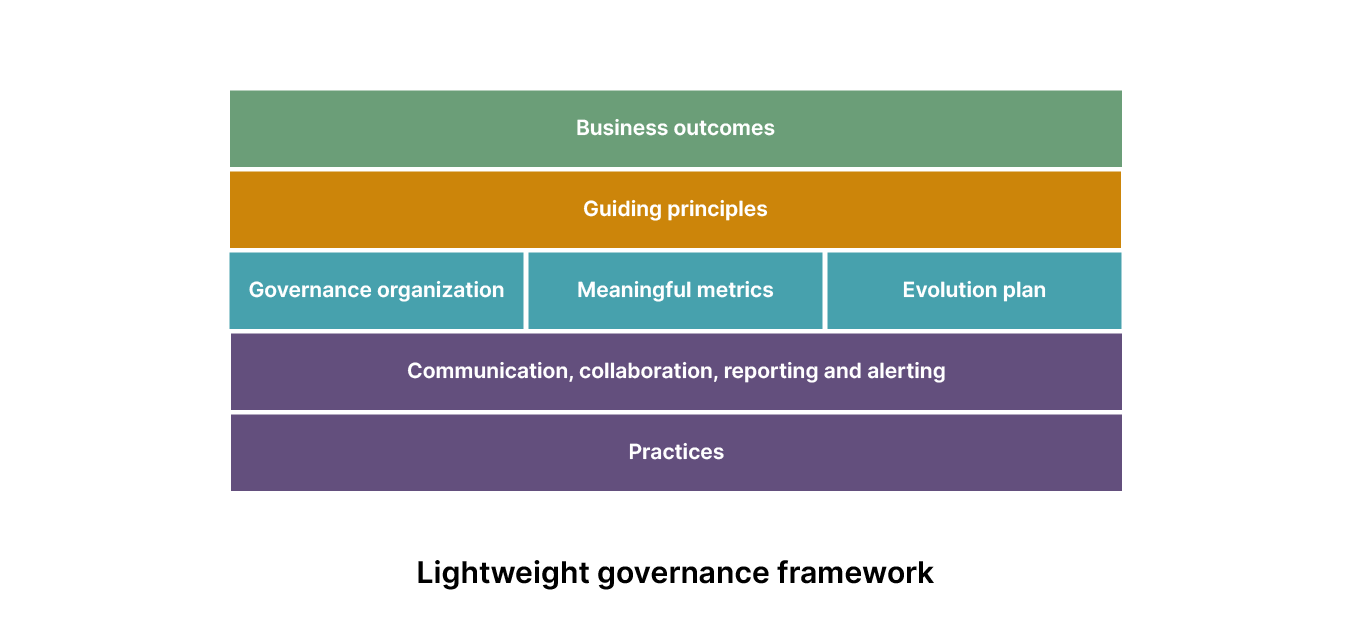 Thoughtworks, cloud governance, first principles Lightweight governance framework