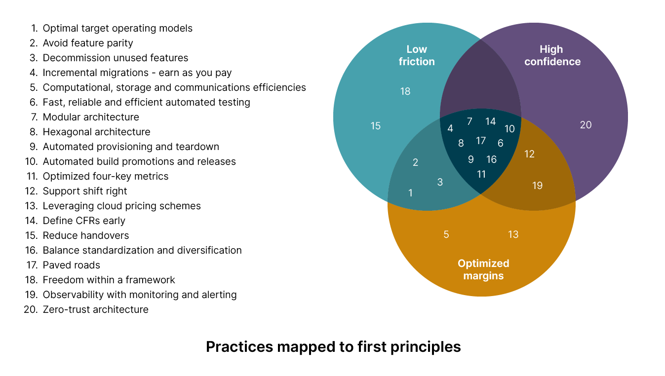 practices mapped to first principles