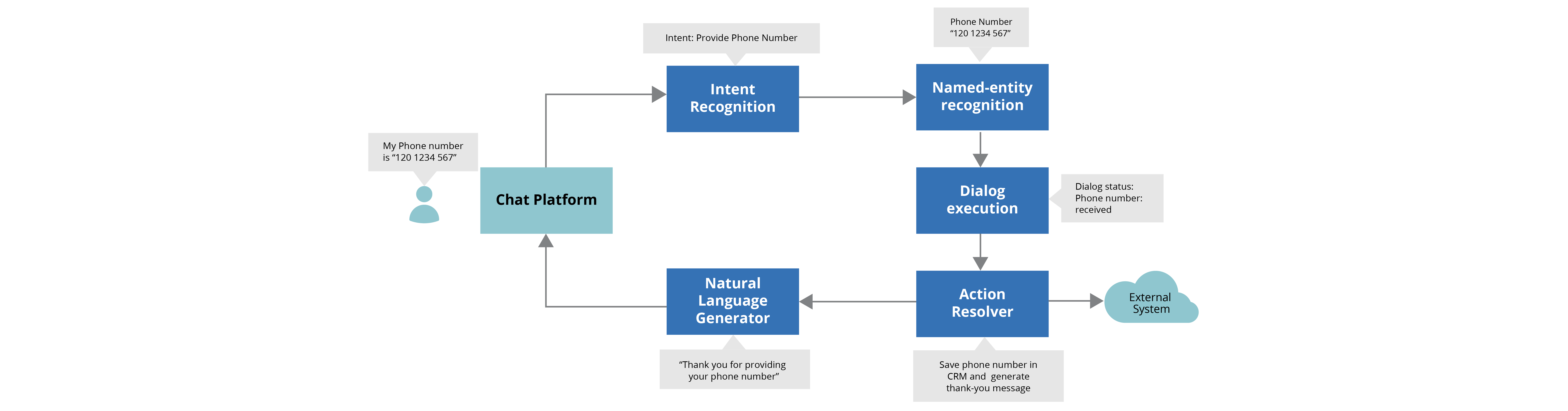 The technical components of a chatbot