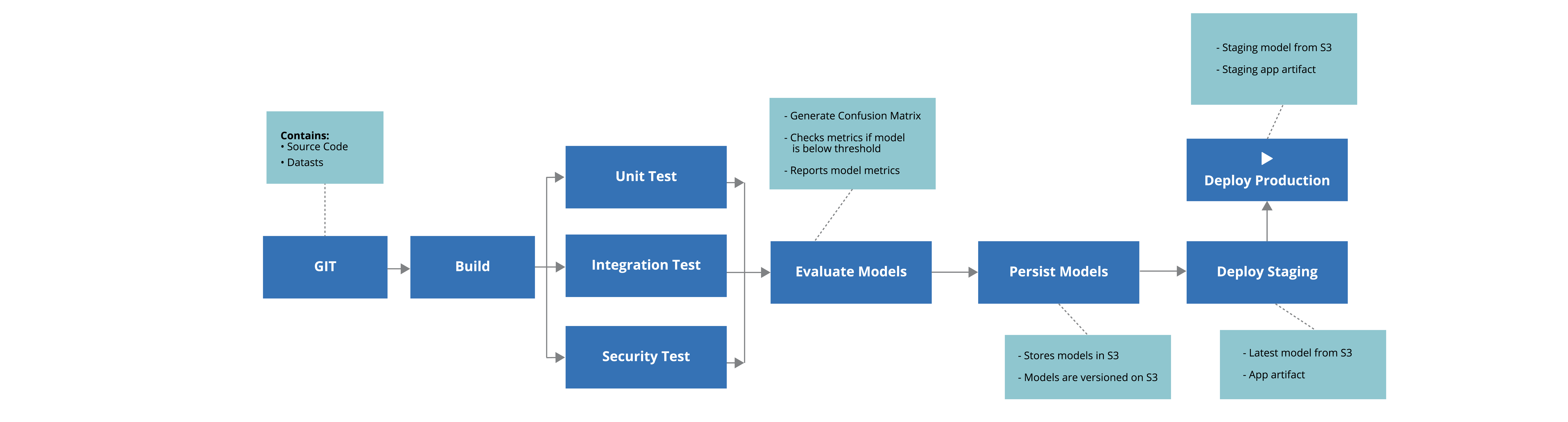 The continuous development and deployment process of a chatbot project