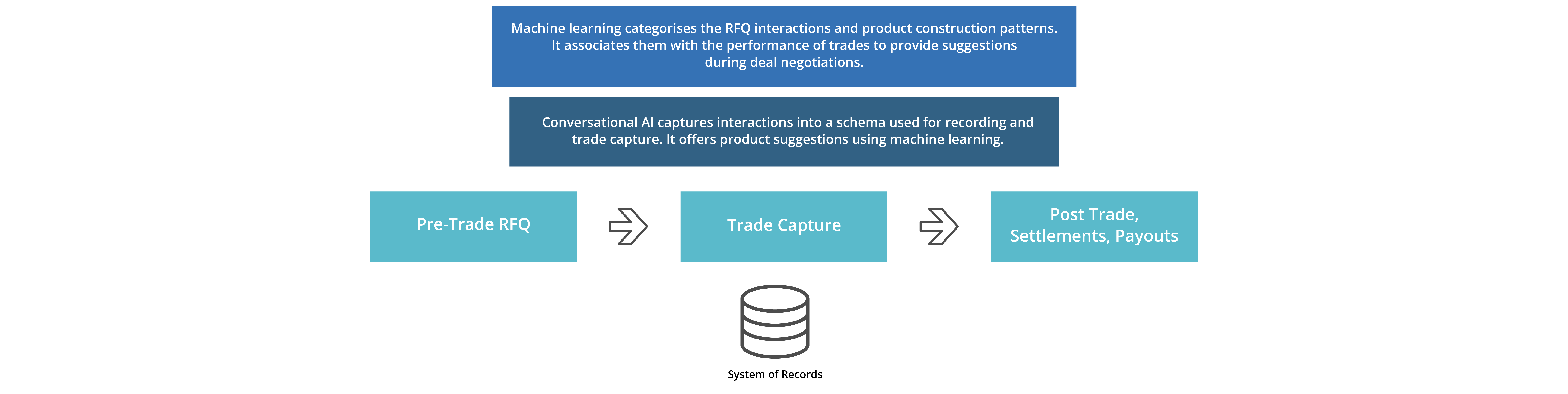 Conversational AI systems can capture semi-structured Request For Quotes (RFQ) conversations