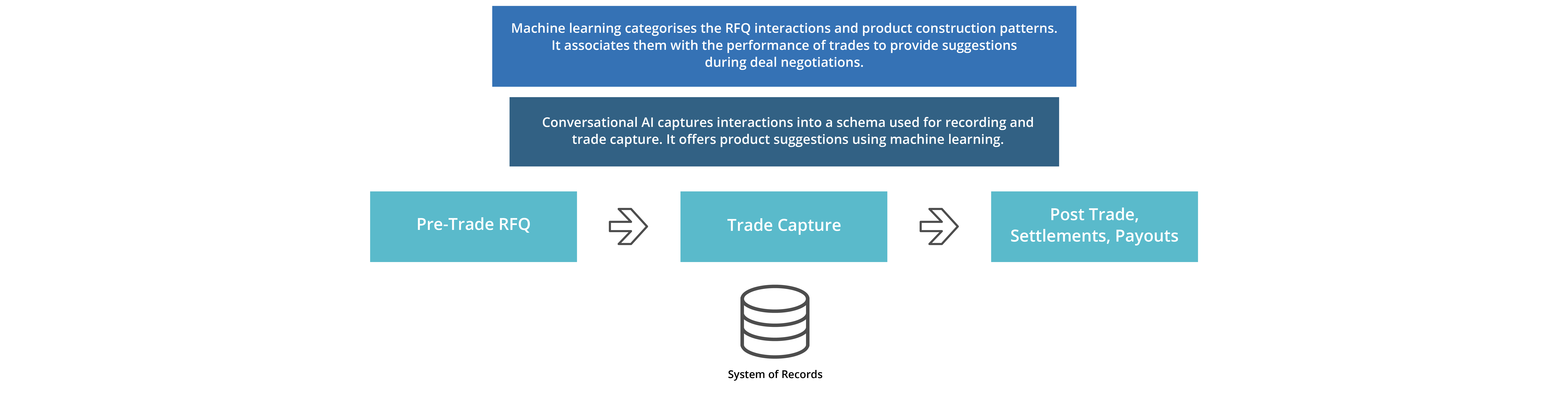 conversational-ai-for-capital-markets Conversational AI systems can capture semi-structured Request For Quotes (RFQ) conversations