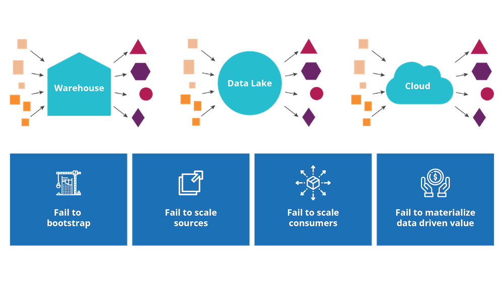 Centralized approaches to data can create problems