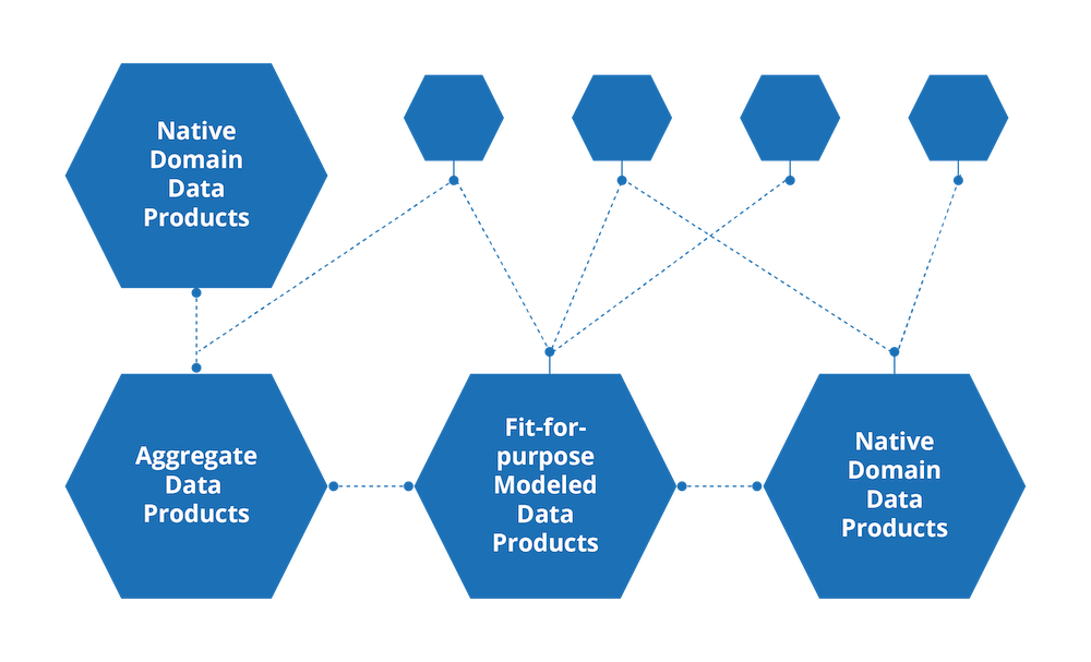 Data mesh is an innovative approach to managing data