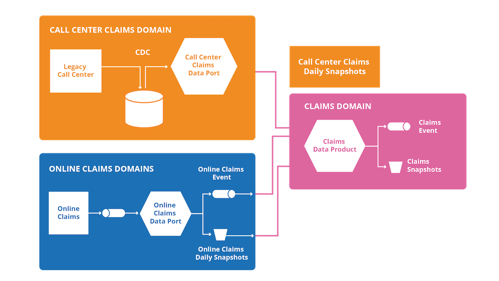 The components of a data mesh