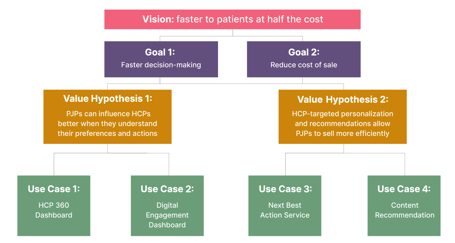 Lean Value Tree example from a recent data mesh implementation engagement at a major healthcare company