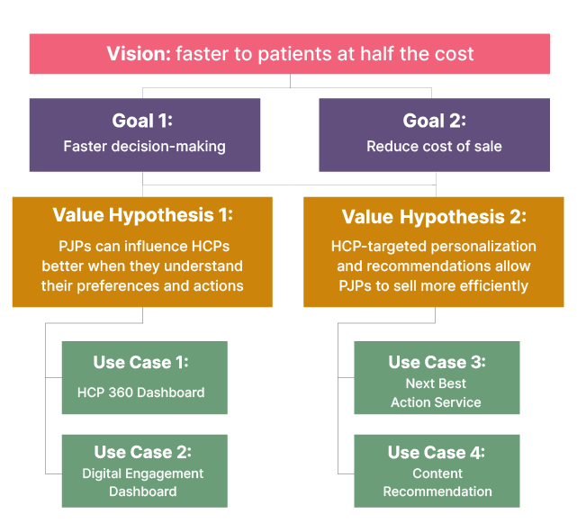 Lean Value Tree example from a recent data mesh implementation engagement at a major healthcare company