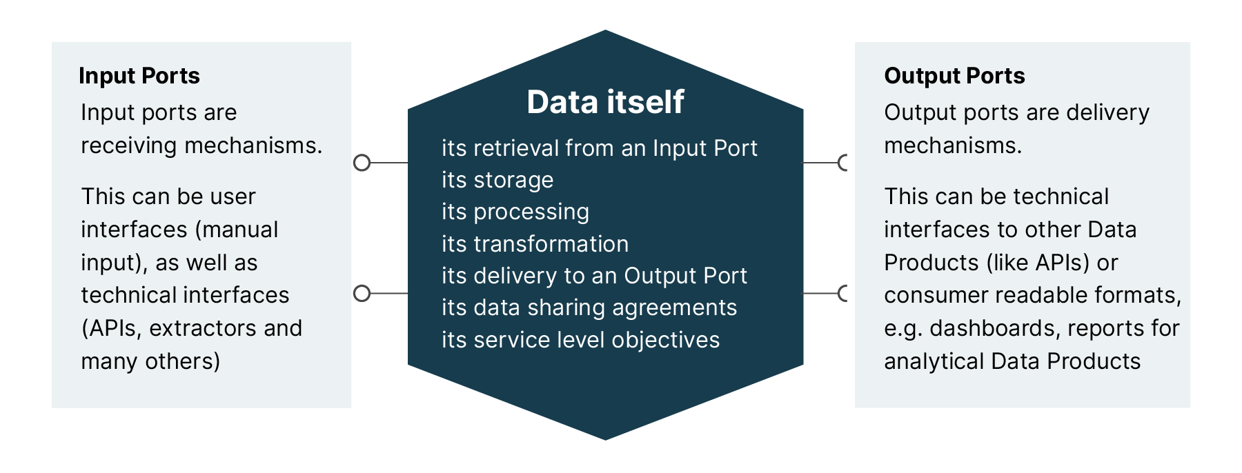 What makes up a data product