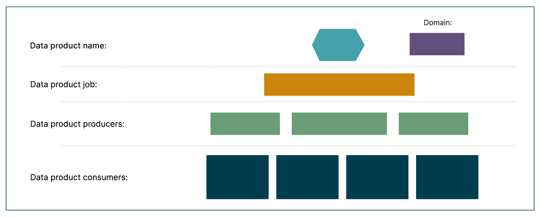 Data product template that helps articulate exactly what a data product needs to do, and how it will do it