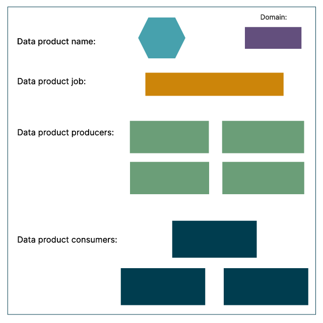 Data product template that helps articulate exactly what a data product needs to do, and how it will do it