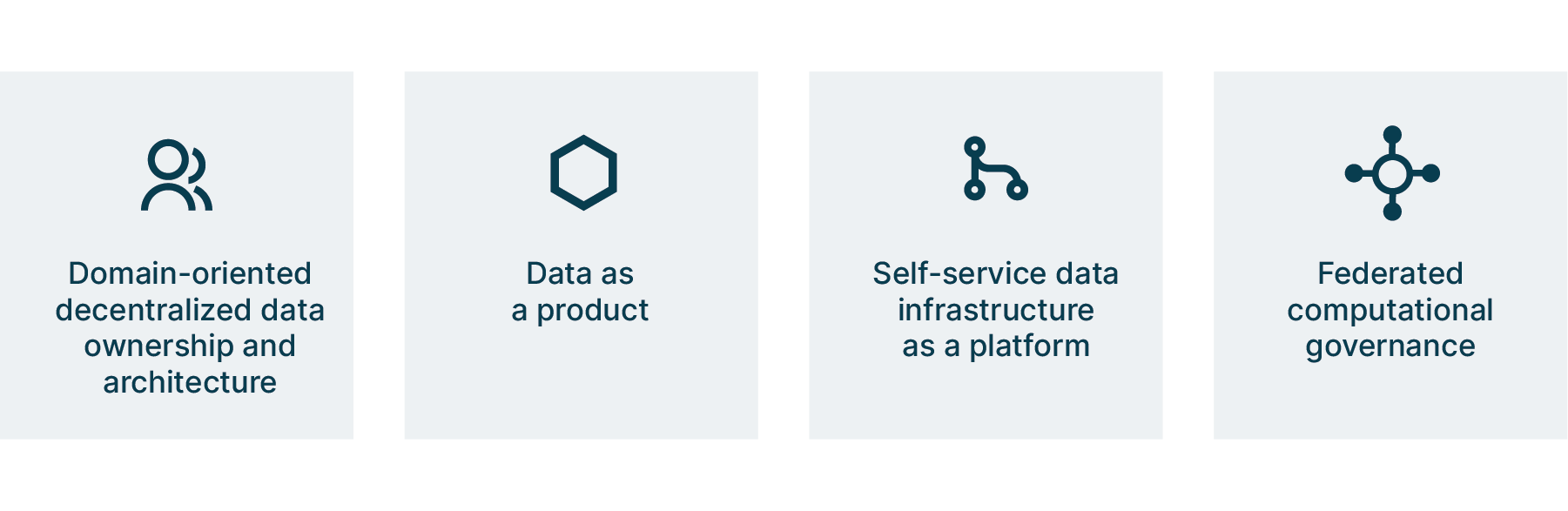 Principles guiding all building blocks of Data Mesh