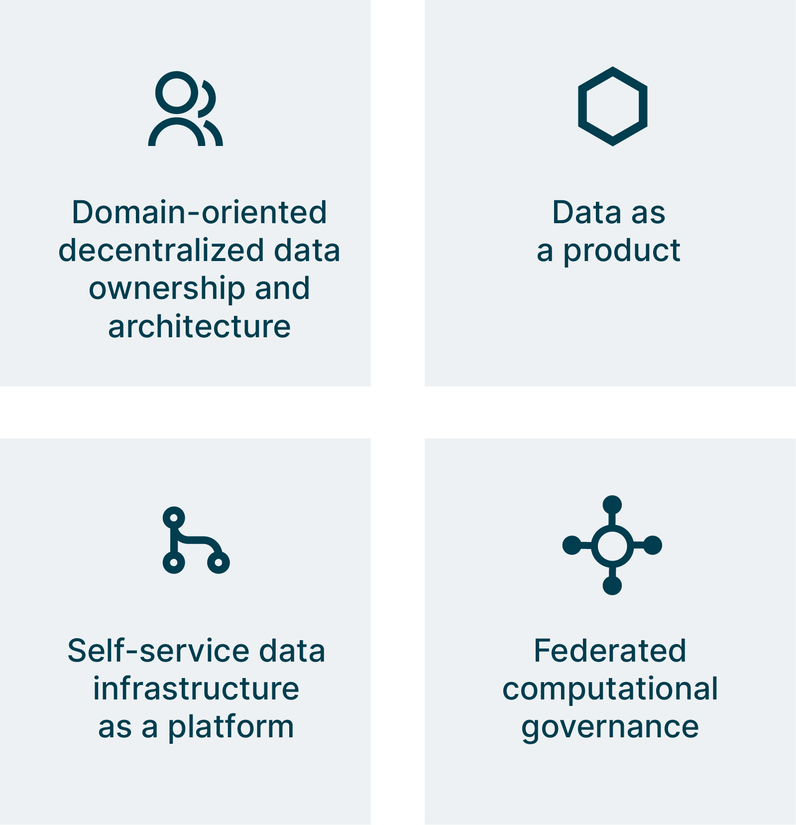 Principles guiding all building blocks of Data Mesh