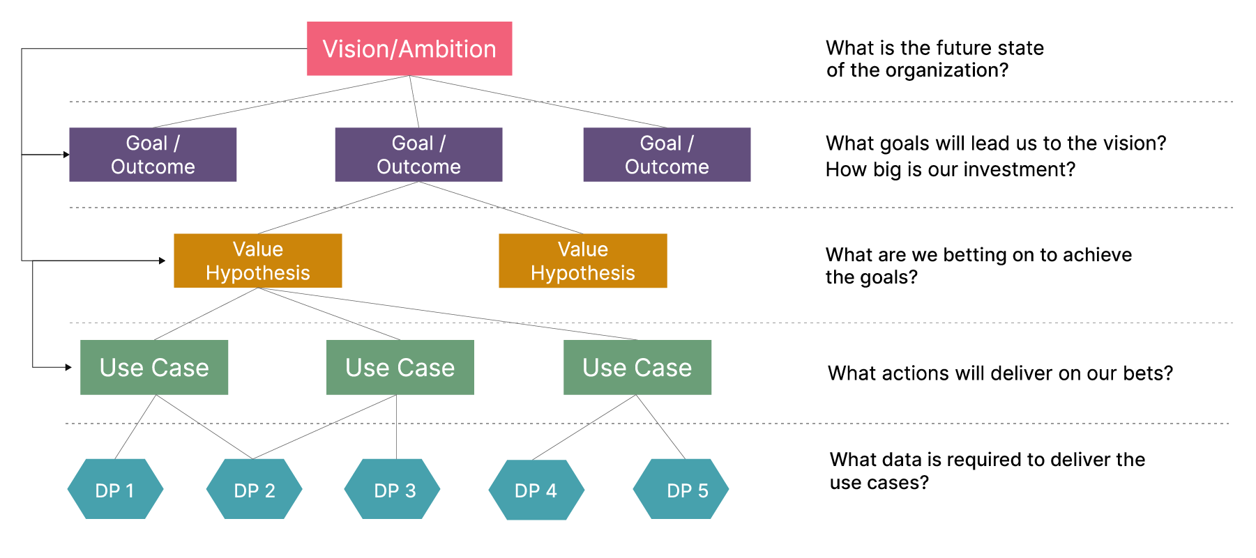 Lean Value Tree - Data Mesh template