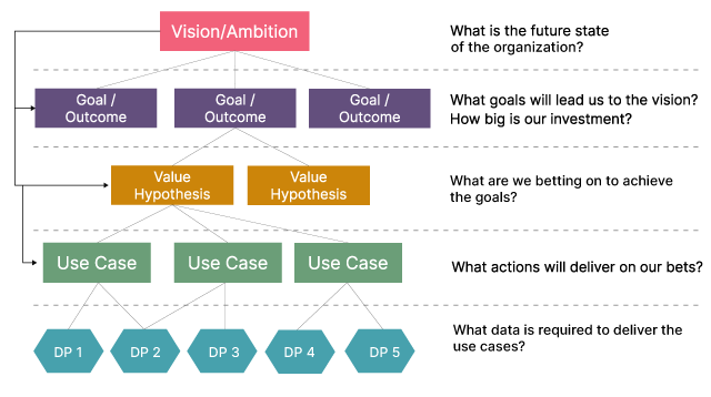 Lean Value Tree - Data Mesh template