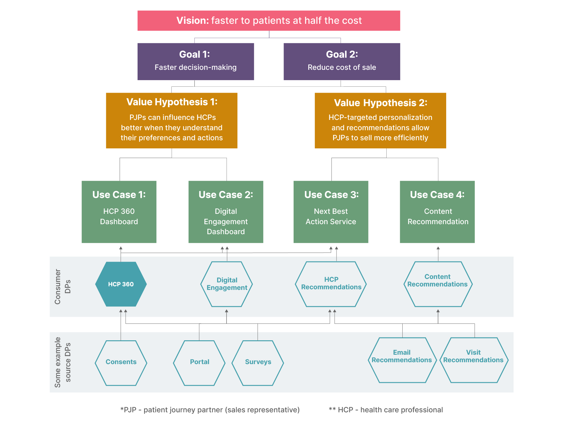 Data Mesh template - example from a recent data mesh implementation engagement at a major healthcare company