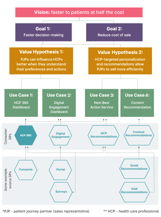 Data Mesh template - example from a recent data mesh implementation engagement at a major healthcare company