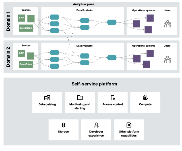 Diagram data domains