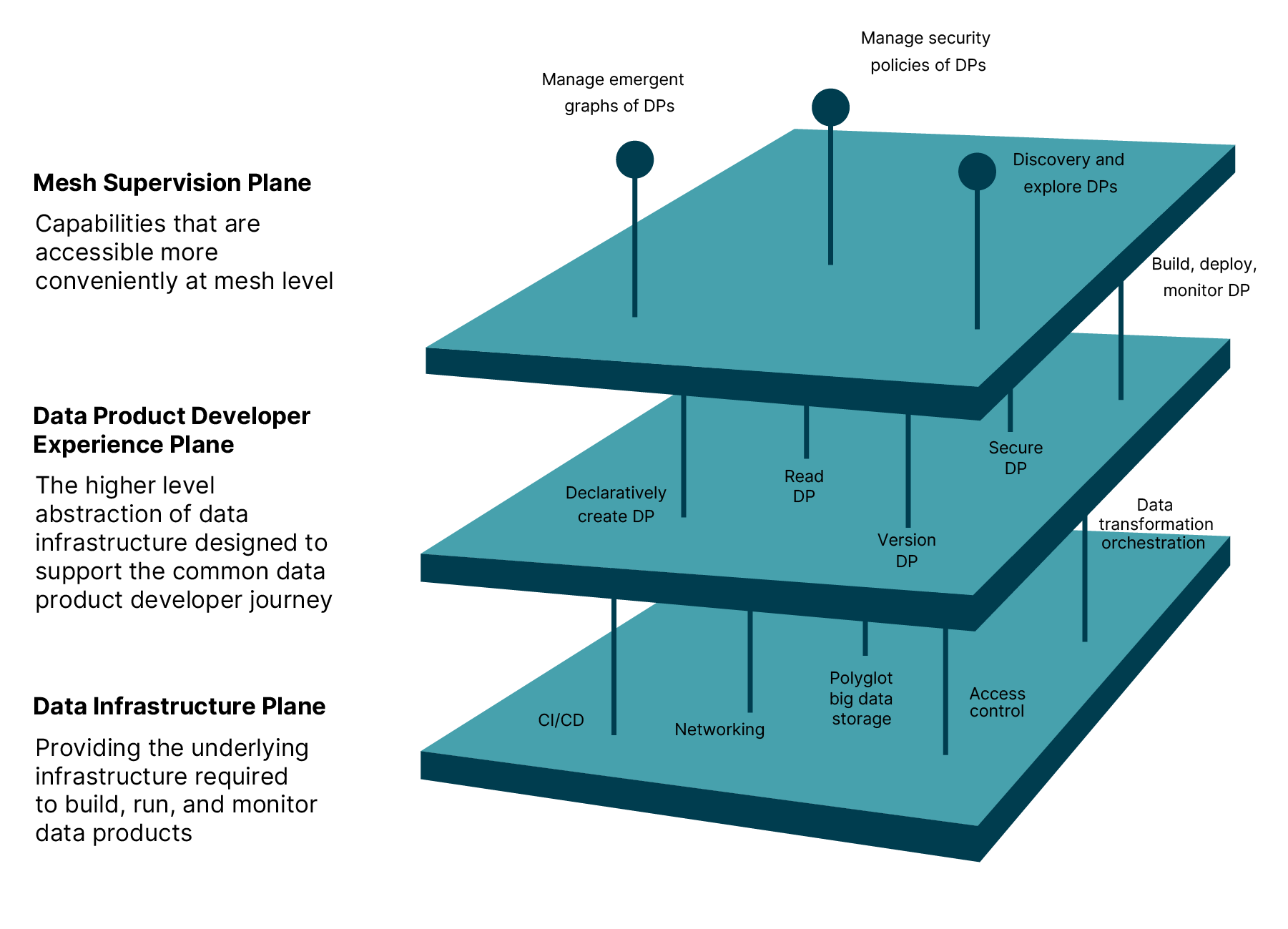 Logical architecture: a multi-plane data platform