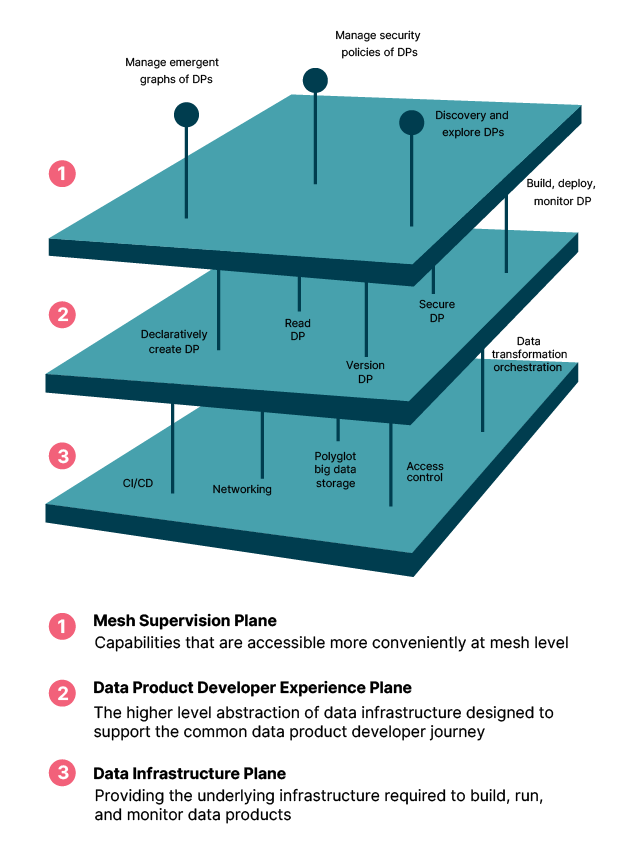 Logical architecture: a multi-plane data platform