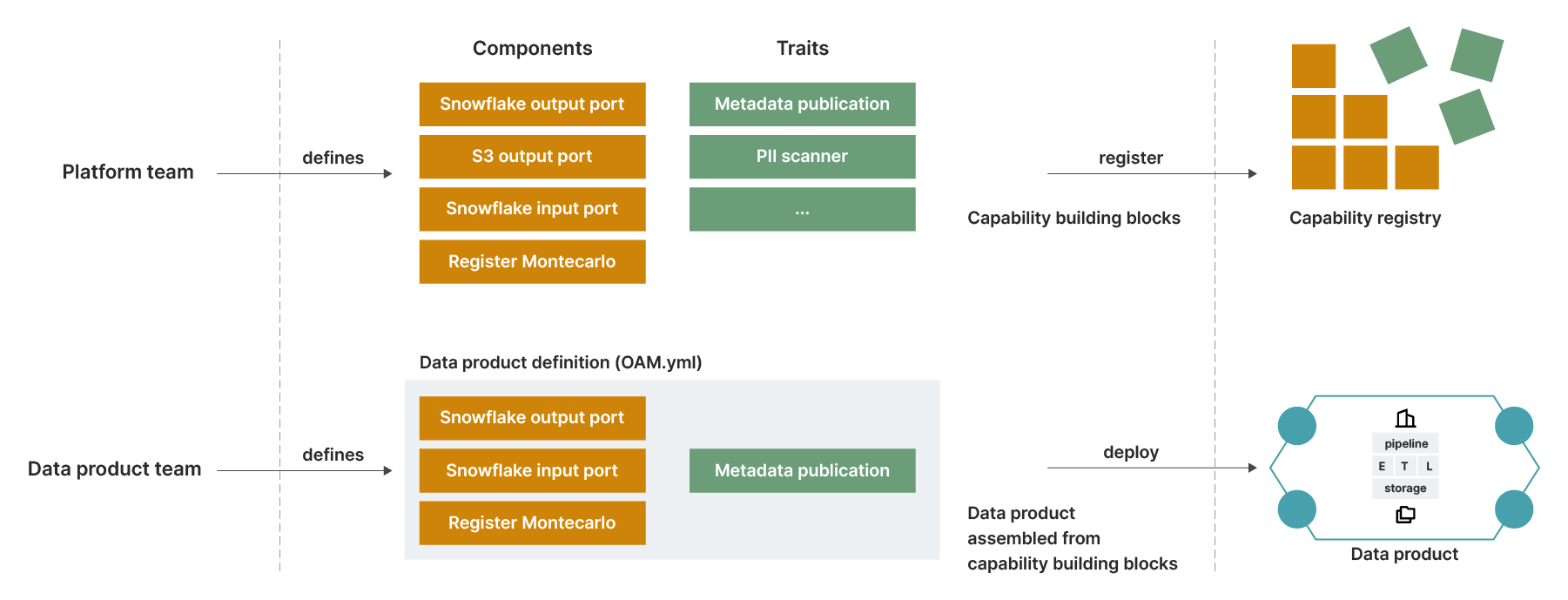 Creating streamlined developer experiences