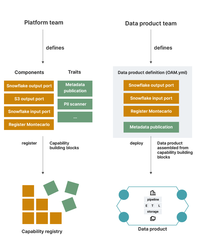 Creating streamlined developer experiences