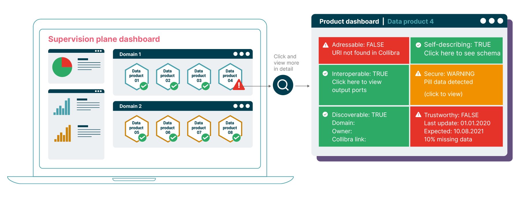 The supervision plane dashboard - monitors the six characteristics of the data products