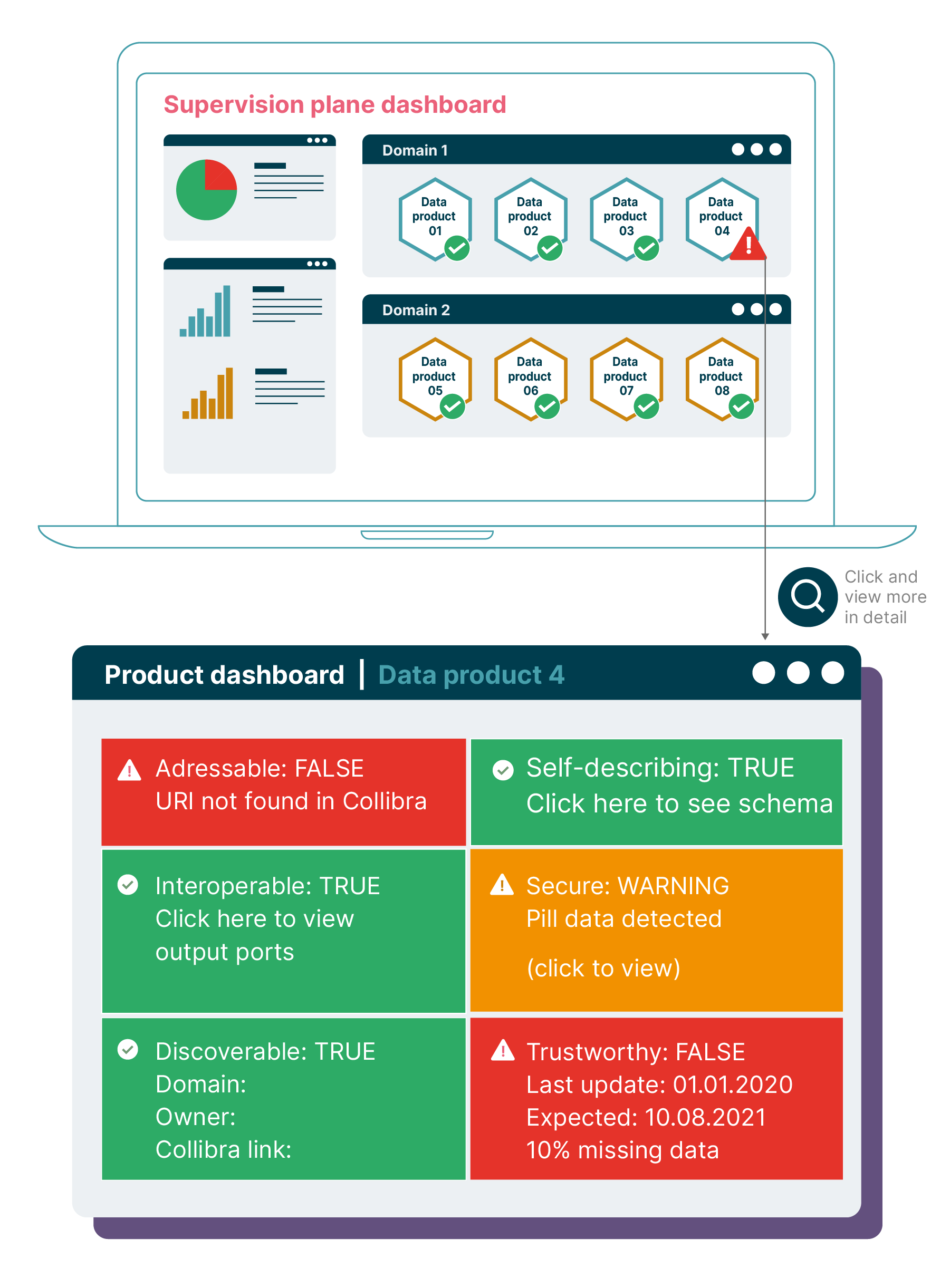 The supervision plane dashboard - monitors the six characteristics of the data products